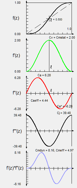 Cycloidal Motion (also called "Inclined Sine")