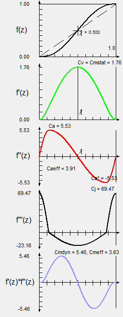 Modified Sine dwell-to-dwell