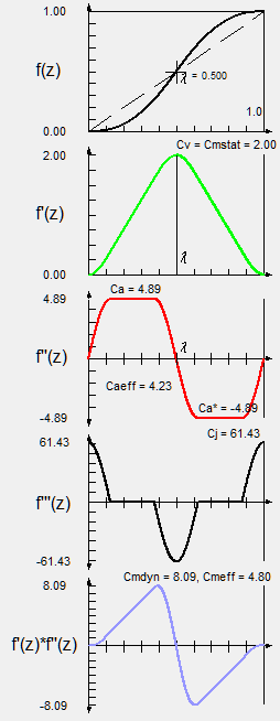 Modified Trapezoidal