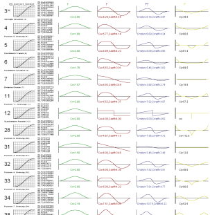 Some of the dwell-to-dwell motion laws implemented in the software OPTIMUS MOTUS