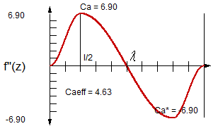 Smooth Cosine Combination Dwell-to-Dwell