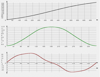 Driving motion profile (crank rotation angle) for the sample slider-crank for torque-free run (natural motion)