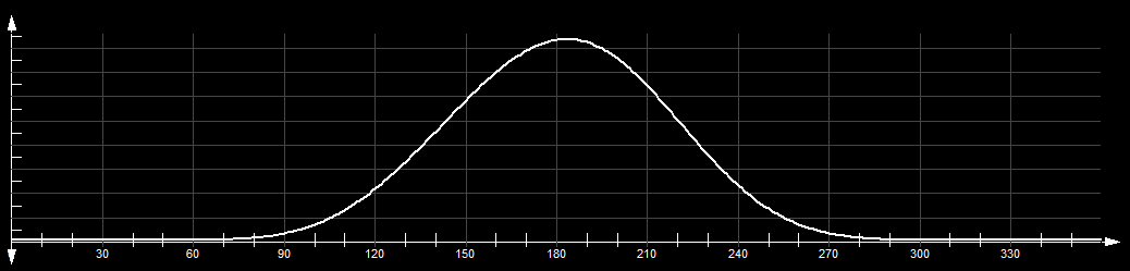 Transmission function of the coupling gear with approximately 140 degrees dwell