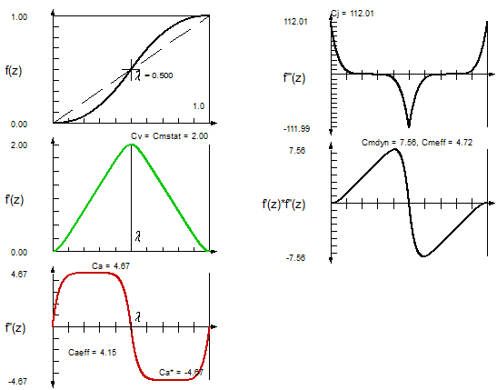 Characteric values of motion laws