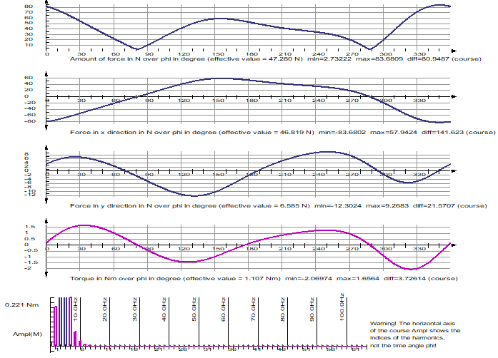 Force and torque diagrams in OPTIMUS MOTUS servo drive design