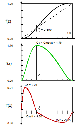 Inflection point shift on the straight line (z,z) in the normalized motion law