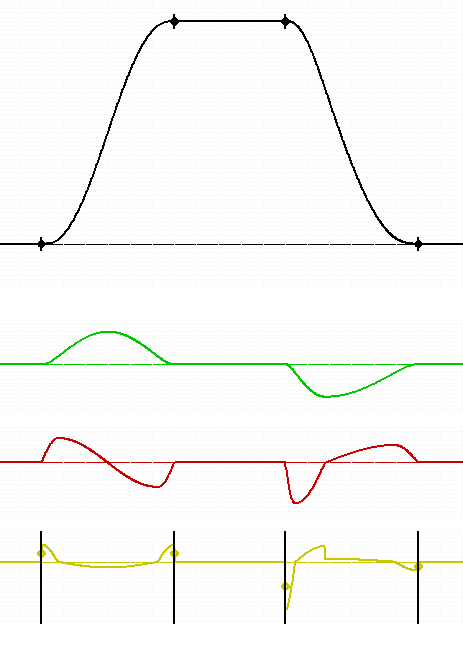 Inflection point shift for motion laws: on the left without shift (symmetrical), on the right with shifting