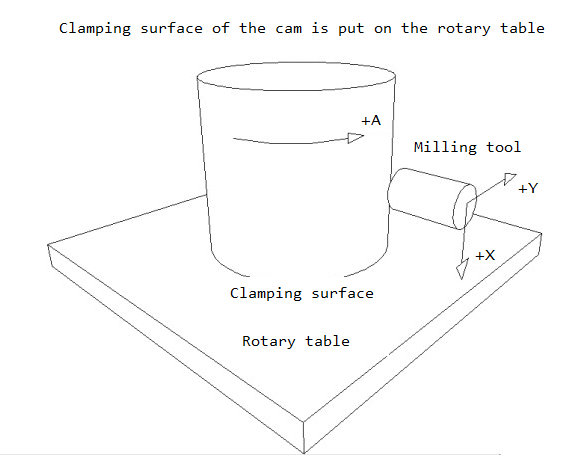 Standard NC coordinate system for cylindrical cams